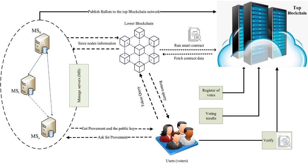 Architecture of the e-voting system based on a blockchain explained image 