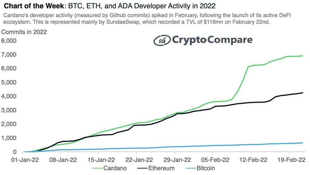 Cardano Developer Activity 