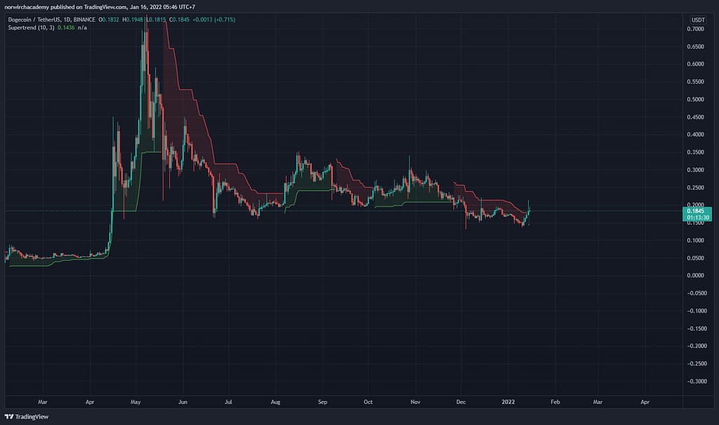 Dogecoin Chart
