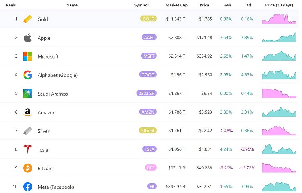 Assets ranked by Market Cap Image