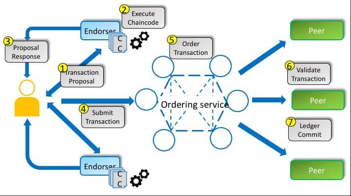 Hyperledger Fabric -high level transaction flow Explained Image
