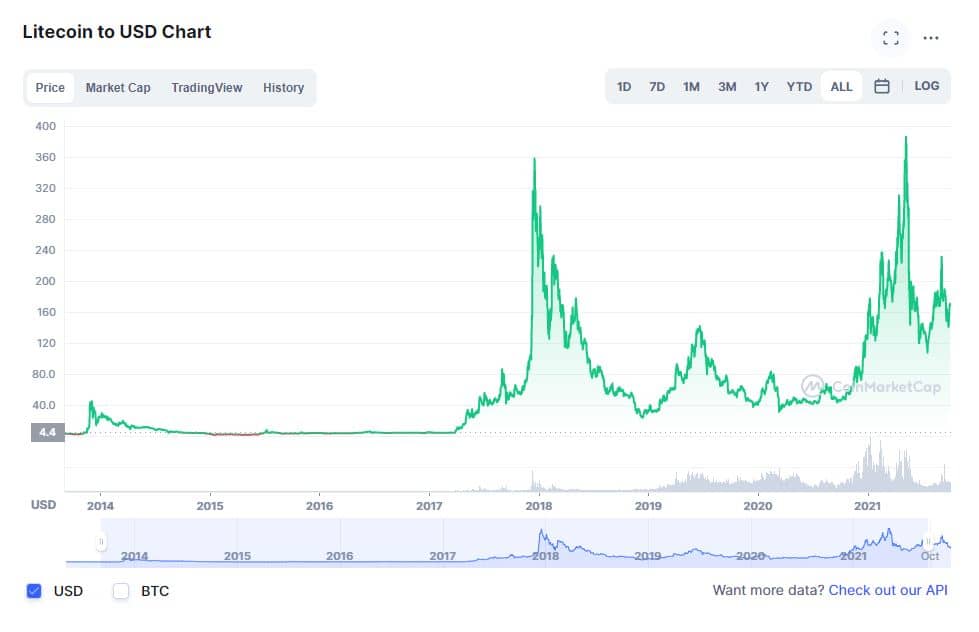Litecoin Price Chart Explained