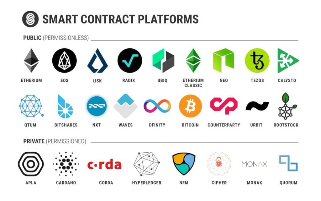 Smart contract platforms Explained Image 