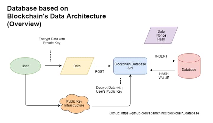 blockchain technology database