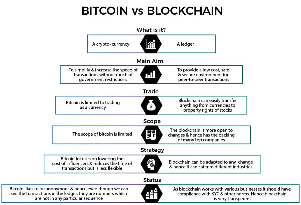 Bitcoin blockchain, transactions explained 